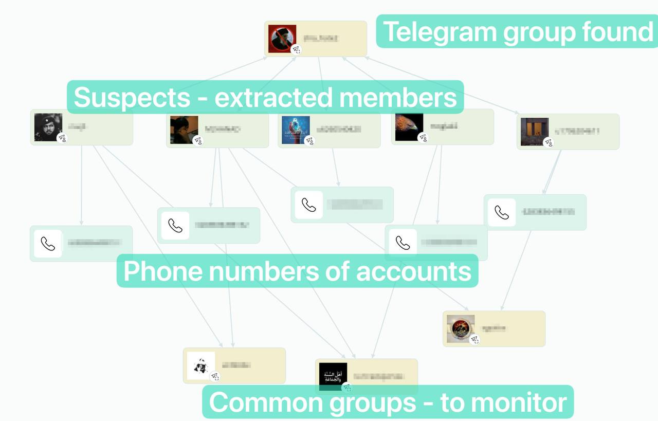 Telegram登录流程